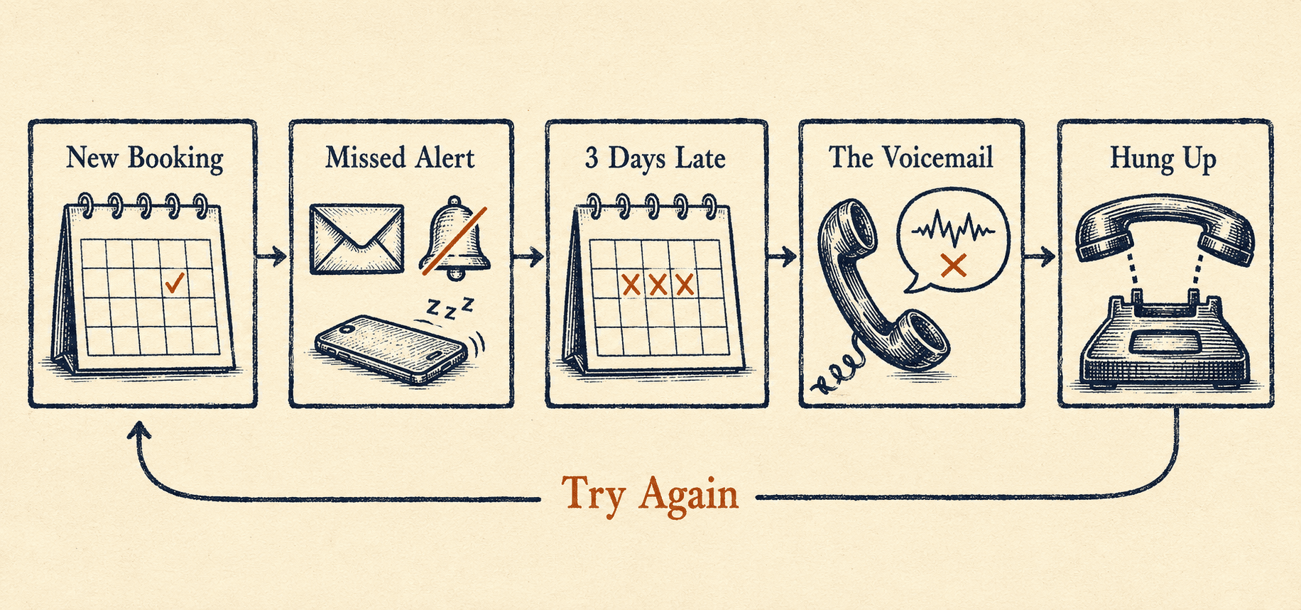 Editorial letterpress flow diagram of a missed sales lead: a new booking, a missed notification alert, a calendar three days late, a botched voicemail with a wrong number, and a hung up phone, with a Try Again arrow looping back to the start.