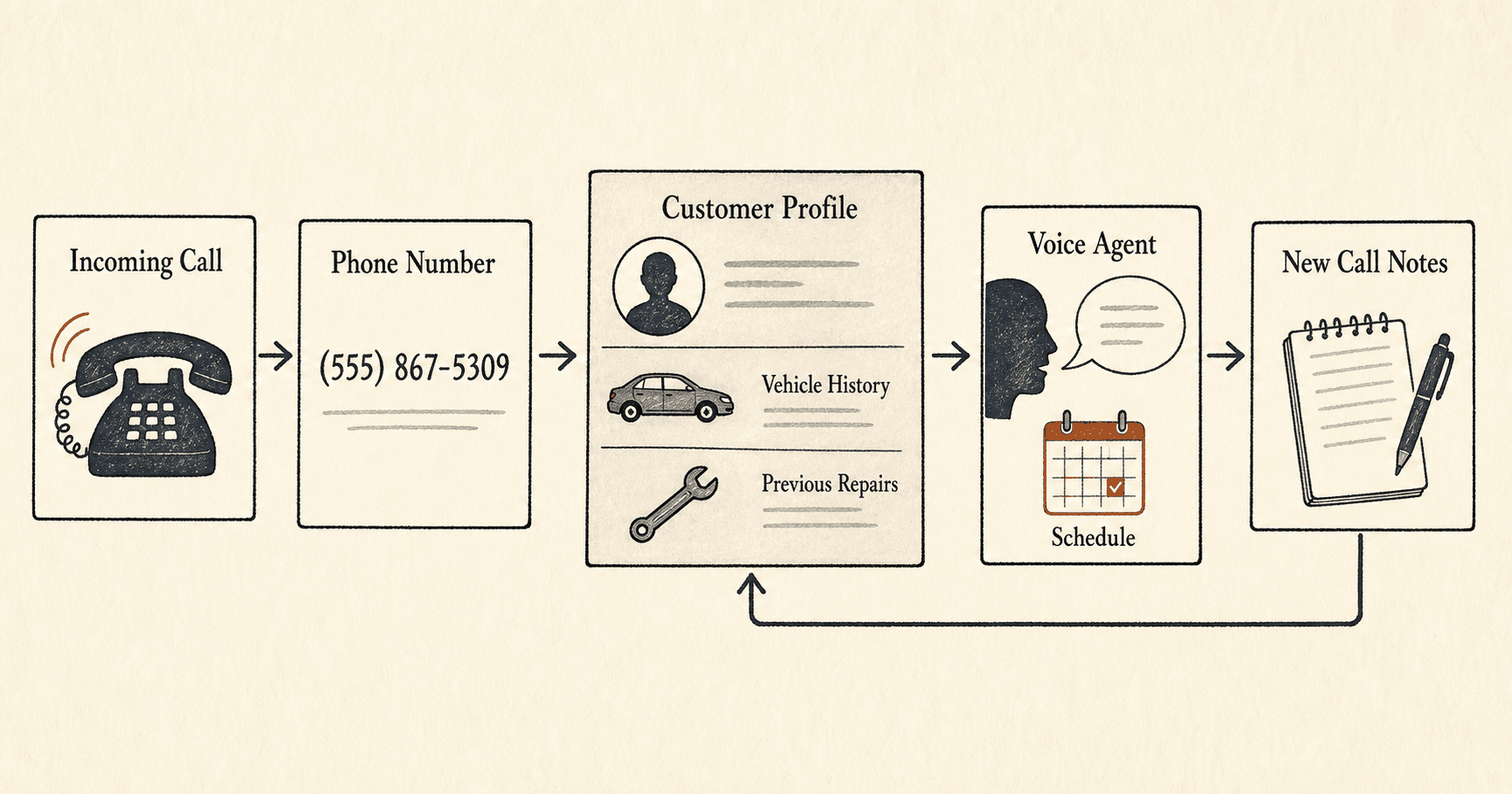 Editorial flow diagram showing an incoming call becoming a customer profile, a contextual voice agent response, a scheduled appointment, and new call notes saved for the next call.